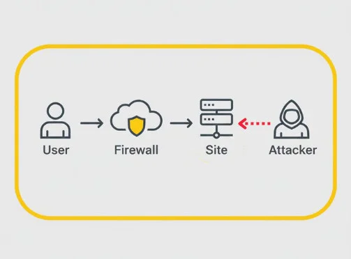 bypass cloud firewall